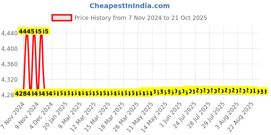 moglix.com Havells 16kA 63A 415V Four Pole GN FT-FM MCCB, IHLGNF0063 havells Price History Graph from 7 Nov 2024 to 19 Oct 2025