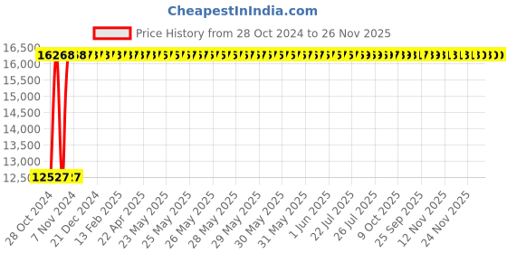 moglix.com Havells 17-25A 260-440V AC HGS-Fully Automatic Star-Delta Starter, IHHASDVBW havells Price History Graph from 28 Oct 2024 to 26 Nov 2025