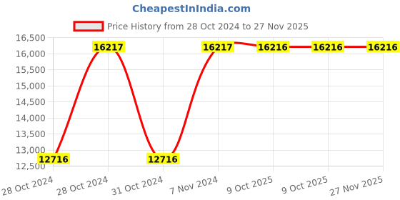 moglix.com Havells 17-25A 260-440V AC HGS-Reversing Starter, IHHREVVBW havells Price History Graph from 28 Oct 2024 to 27 Nov 2025