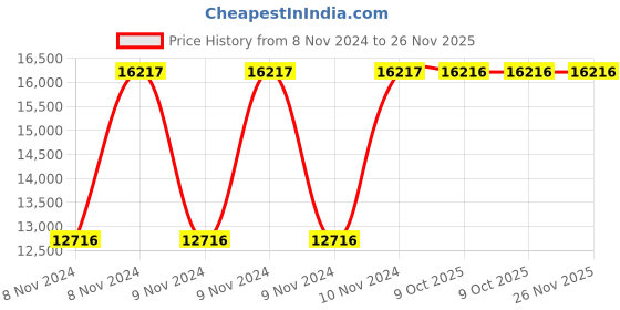 moglix.com Havells 17-25A 415V AC HGS-Reversing Starter, IHHREVVBT havells Price History Graph from 8 Nov 2024 to 26 Nov 2025