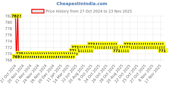 moglix.com Havells 17.4-24A Double Pole UR1 M A-M Thermal Overload Relay, IHAR12CM havells Price History Graph from 27 Oct 2024 to 23 Nov 2025