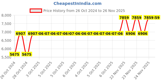 moglix.com Havells 17.4-24A Single Phase URJA-Submersible Pump Controller, IHADOAM1FB havells Price History Graph from 26 Oct 2024 to 25 Nov 2025