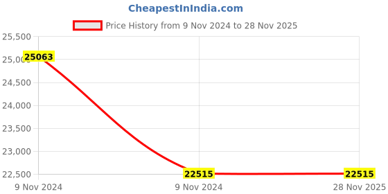 moglix.com Havells 180W Jeta Valour Highbay Multi-Functional LED Luminaire, JETAVALOURHB180WLED757PINTNBLTG havells Price History Graph from 9 Nov 2024 to 28 Nov 2025