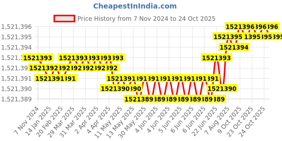 moglix.com Havells 185 Sqmm 3.5 Core Armoured Low Tension Power Cable, 2XWY/2XFY, Length: 100 m havells Price History Graph from 7 Nov 2024 to 24 Oct 2025