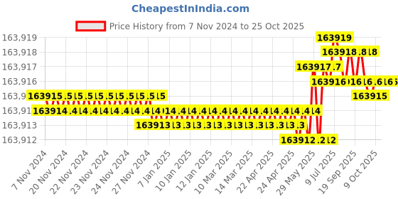 moglix.com Havells 185 Sqmm 3.5 Core Armoured Low Tension Power Cable, A2XWY/A2XFY, Length: 100 m havells Price History Graph from 7 Nov 2024 to 24 Oct 2025