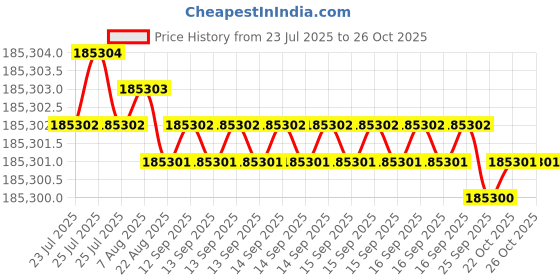 moglix.com Havells 185 Sqmm 4 Core Armoured Low Tension Power Cable, A2XWY/A2XFY, Length: 100 m havells Price History Graph from 23 Jul 2025 to 26 Oct 2025