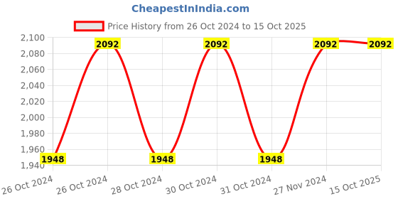 moglix.com Havells 18W 6000K Azure LED Strip Light with Driver, LHEHCAP7INNF018 havells Price History Graph from 26 Oct 2024 to 14 Oct 2025