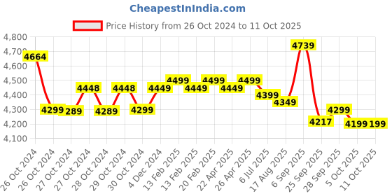 moglix.com Havells 1HP Copper Single Phase Self Priming Monoblock Pump, HYDRANT1 havells Price History Graph from 26 Oct 2024 to 11 Oct 2025