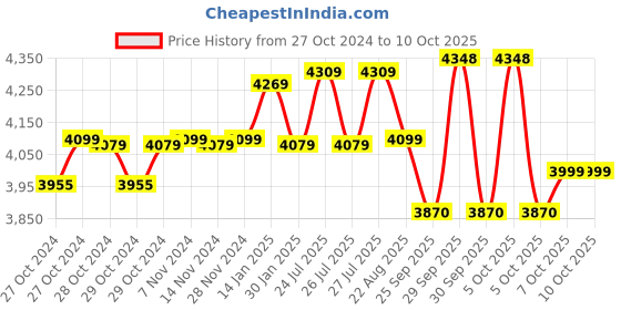 moglix.com Havells 1HP Single Phase Self Priming Mini Monoblock Pump, SAGAR1AL havells Price History Graph from 27 Oct 2024 to 10 Oct 2025