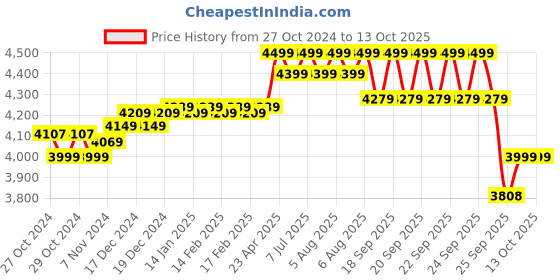 moglix.com Havells 1HP Single Phase Self Priming Mini Monoblock Pump, STREAM1 havells Price History Graph from 27 Oct 2024 to 13 Oct 2025