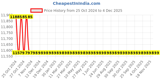 moglix.com Havells 1HP Three Phase Four Pole Squirrel Cage Foot Mounted Induction Motor, MHHITDS40X75 havells Price History Graph from 25 Oct 2024 to 3 Dec 2025