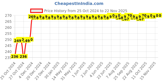 moglix.com Havells 2 Way Sheet Steel Powder Painted MCB Enclosure, DHDESDP havells Price History Graph from 25 Oct 2024 to 22 Nov 2025