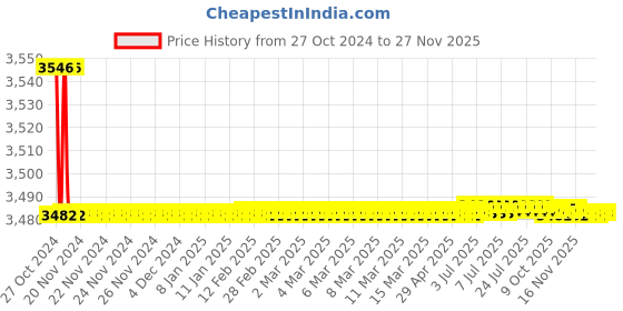 moglix.com Havells 20 kW 415V AC-6b Capacitor Duty Contactor, IHPHE020201T havells Price History Graph from 27 Oct 2024 to 26 Nov 2025
