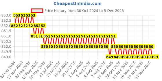 moglix.com Havells 20A Double Pole Plug &a; Socket with Plastic Cover, DHDCUDP020 havells Price History Graph from 30 Oct 2024 to 4 Dec 2025