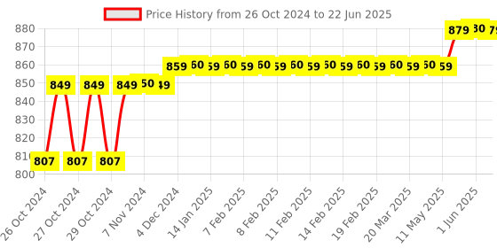moglix.com Havells 20A Plug &a; Socket Board Enclosure with 2 Pole &a; Earth Metal, DHDPUSN020 havells Price History Graph from 26 Oct 2024 to 22 Jun 2025