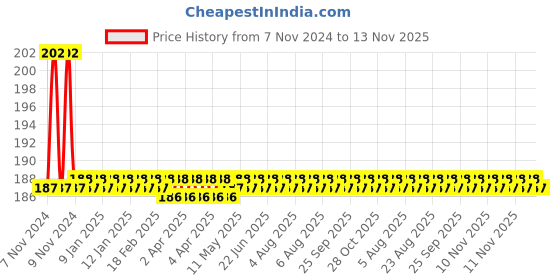 moglix.com Havells 20A SP B Curve MCB, DHMGBSPF020 havells Price History Graph from 7 Nov 2024 to 12 Nov 2025