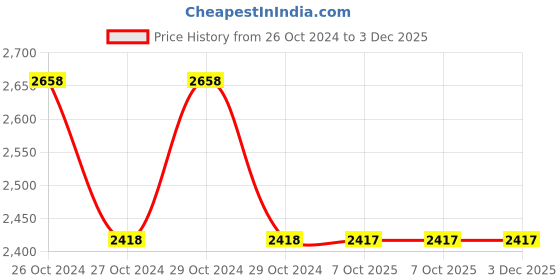 moglix.com Havells 22-30A 200-400V URJA-DOL Agri Pump Starter, IHADOAK1LC havells Price History Graph from 26 Oct 2024 to 2 Dec 2025