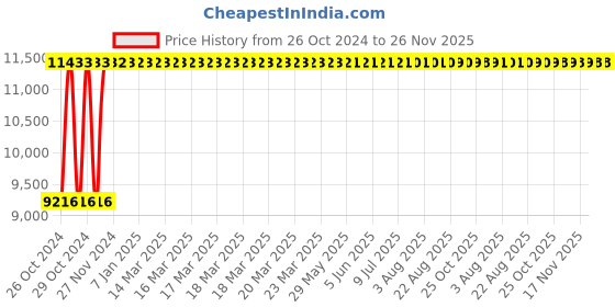 moglix.com Havells 22-30A 260-440V Three Phase URJA-DOL Standard Submersible Pump Controller, IHSDOAN1KA havells Price History Graph from 26 Oct 2024 to 25 Nov 2025