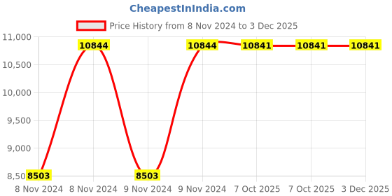 moglix.com Havells 22-32A 415V AC HGS-Direct Online Starter, IHHDOLWBT havells Price History Graph from 8 Nov 2024 to 2 Dec 2025