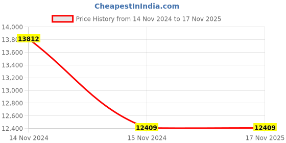moglix.com Havells 240W Jeta Valour IP66 LED Flood Light, JETAVALOURFL240WLED757MODWBLTG havells Price History Graph from 14 Nov 2024 to 16 Nov 2025