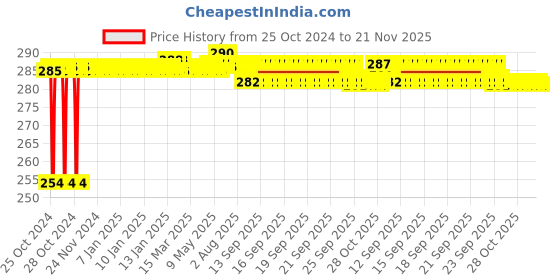 moglix.com Havells 2.41A 415V Single Phase Hercules Normal Duty Cylindrical Capacitor, QHNSCB5001X0 havells Price History Graph from 25 Oct 2024 to 21 Nov 2025