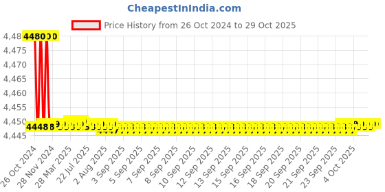 moglix.com Havells 2.5 Sq mm Single Core Cable 90m/Roll havells Price History Graph from 26 Oct 2024 to 28 Oct 2025