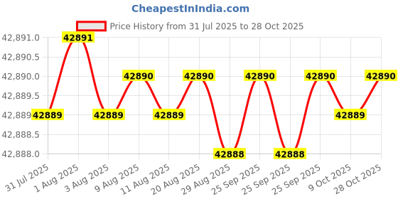 moglix.com Havells 2.5 Sqmm 10 Core Black PVC Insulated Copper Conductor Round Flexible Industrial Cable, WHMFDSKGC2X5, Length: 100 m havells Price History Graph from 31 Jul 2025 to 28 Oct 2025