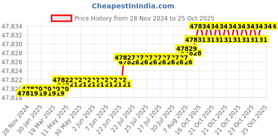 moglix.com Havells 2.5 Sqmm 10 Core Black PVC Insulated Flexible Industrial Shielded Cable, WHSFDSKGC2X5, Length: 100 m havells Price History Graph from 28 Nov 2024 to 24 Oct 2025