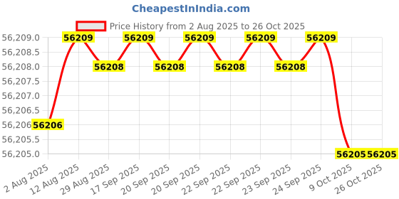 moglix.com Havells 2.5 Sqmm 12 Core Black PVC Insulated Flexible Industrial Shielded Cable, WHSFDSKGA2X5, Length: 100 m havells Price History Graph from 2 Aug 2025 to 26 Oct 2025