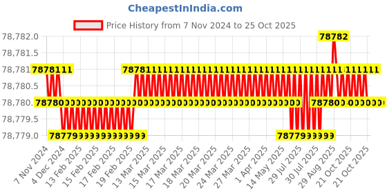 moglix.com Havells 25 Sqmm 2 Core Black PVC Insulated Copper Conductor Round Flexible Industrial Cable, WHMFDSKG2025, Length: 100 m havells Price History Graph from 7 Nov 2024 to 25 Oct 2025