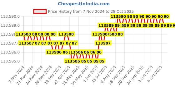 moglix.com Havells 25 Sqmm 3 Core Black PVC Insulated Copper Conductor Round Flexible Industrial Cable, WHMFDSKG3025, Length: 100 m havells Price History Graph from 7 Nov 2024 to 28 Oct 2025