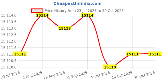 moglix.com Havells 2.5 Sqmm 3 Core Black PVC Insulated Flexible Industrial Shielded Cable, WHSFDSKG32X5, Length: 100 m havells Price History Graph from 23 Jul 2025 to 30 Oct 2025