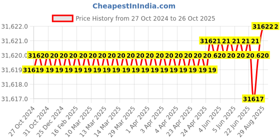 moglix.com Havells 2.5 Sqmm 4 Core Armoured Low Tension Control Cable, 2XWY/2XFY, Length: 100 m havells Price History Graph from 27 Oct 2024 to 26 Oct 2025
