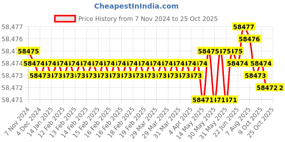moglix.com Havells 2.5 Sqmm 8 Core Armoured Low Tension Control Cable, 2XWY/2XFY, Length: 100 m havells Price History Graph from 7 Nov 2024 to 25 Oct 2025
