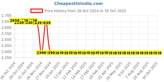 moglix.com Havells 2.5 Sqmm Blue Life Guard FRLSH PVC Insulated Flexible Cable, WHFFFNBA12X5, Length: 90 m havells Price History Graph from 26 Oct 2024 to 30 Oct 2025