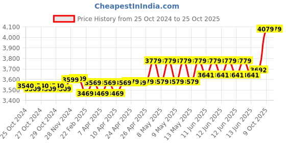 moglix.com Havells 2.5 Sqmm Blue Life Line Plus Single Core HRFR PVC Copper Insulated Flexible Cables, WHFFDNBA12X5, Length: 90 m havells Price History Graph from 25 Oct 2024 to 25 Oct 2025