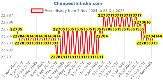 moglix.com Havells 25 Sqmm Double Core Armoured Low Tension Power Cable, A2XWY/A2XFY, Length: 100 m havells Price History Graph from 7 Nov 2024 to 25 Oct 2025
