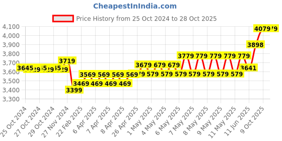 moglix.com Havells 2.5 Sqmm Green Life Line Plus Single Core HRFR PVC Copper Insulated Flexible Cables, WHFFDNGA12X5, Length: 90 m havells Price History Graph from 25 Oct 2024 to 27 Oct 2025