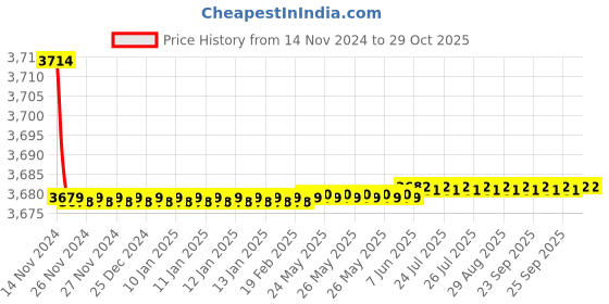 moglix.com Havells 2.5 Sqmm Red Life Guard FRLSH PVC Insulated Flexible Cable, WHFFFNRA12X5, Length: 90 m havells Price History Graph from 14 Nov 2024 to 29 Oct 2025