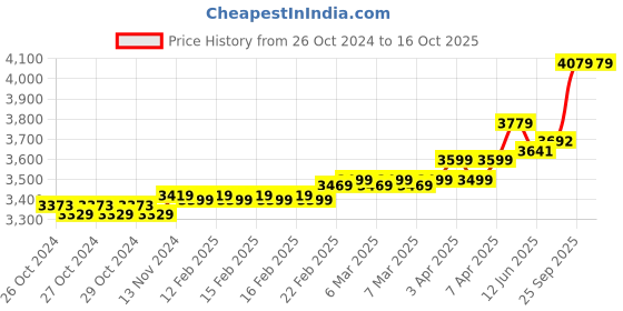 moglix.com Havells 2.5 Sqmm Red Life Line Plus Single Core HRFR PVC Copper Insulated Flexible Cables, WHFFDNRA12X5, Length: 90 m havells Price History Graph from 26 Oct 2024 to 16 Oct 2025