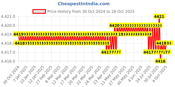 moglix.com Havells 2.5 Sqmm Single Core Black Copper Conductor Annealed Tinned Cross Linked Polyolefin Zero Halogen Solar Cable, WHBGGZKG12X5, Length: 100 m havells Price History Graph from 30 Oct 2024 to 28 Oct 2025