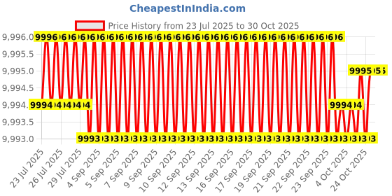 moglix.com Havells 25 Sqmm Single Core Unarmoured Low Tension Power Cable, A2XY, Length: 100 m havells Price History Graph from 23 Jul 2025 to 30 Oct 2025