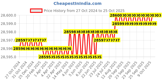 moglix.com Havells 25 Sqmm Triple Core Armoured Low Tension Power Cable, A2XWY/A2XFY, Length: 100 m havells Price History Graph from 27 Oct 2024 to 24 Oct 2025