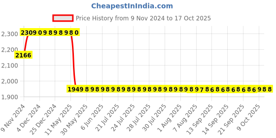 moglix.com Havells 25A 100mA 2 Pole AC Type DP RCCB, DHRGCTDF100025 havells Price History Graph from 9 Nov 2024 to 17 Oct 2025