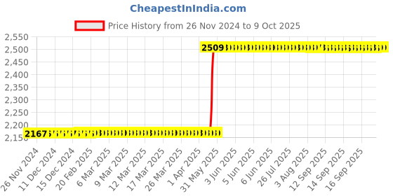 moglix.com Havells 25A 100mA 4 Pole White AC Type DP RCCB, DHRGCRFF030040 havells Price History Graph from 26 Nov 2024 to 9 Oct 2025