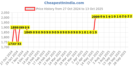 moglix.com Havells 25A 30mA 2 Pole AC Type DP RCCB, DHRGCTDF030025 havells Price History Graph from 27 Oct 2024 to 13 Oct 2025