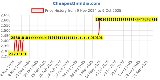moglix.com Havells 25A 30mA 4 Pole AC Type FP RCCB, DHRGCRFF030025 havells Price History Graph from 9 Nov 2024 to 9 Oct 2025