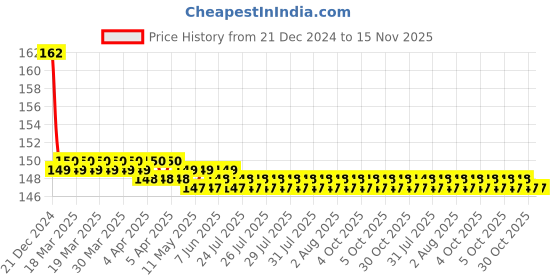 moglix.com Havells 25A SP B Curve MCB, DHMGBSPF025 havells Price History Graph from 21 Dec 2024 to 15 Nov 2025