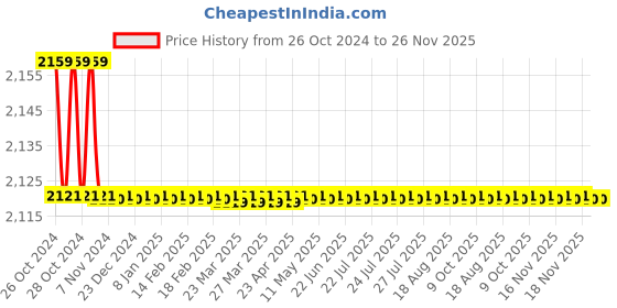 moglix.com Havells 2.5µF Fan Capacitor, QHPCWC5002X5 (Pack of 60) havells Price History Graph from 26 Oct 2024 to 26 Nov 2025