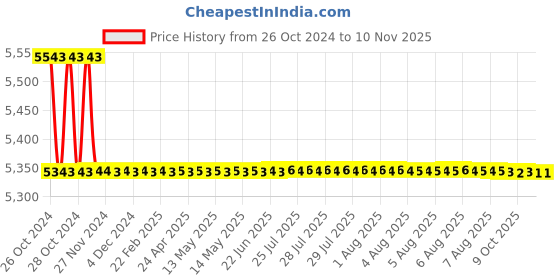 moglix.com Havells 25kA 100A 415V Four Pole GH FT-FM MCCB, IHLGHF0100 havells Price History Graph from 26 Oct 2024 to 9 Nov 2025